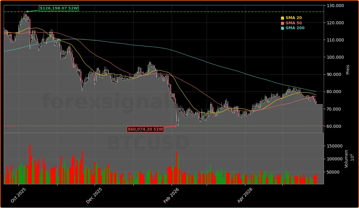 Bitcoin Aktienchart - 252 Tage Kursverlauf - Mai 2026