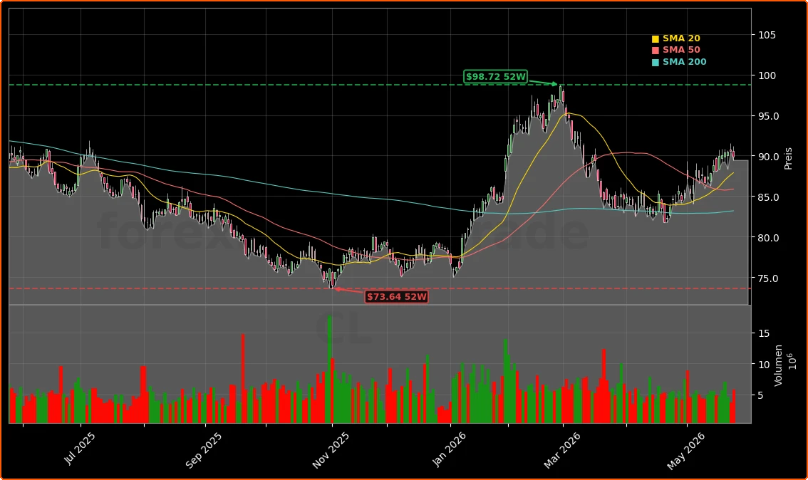 WTI Crude Oil Aktienchart - 252 Tage Kursverlauf - Mai 2026