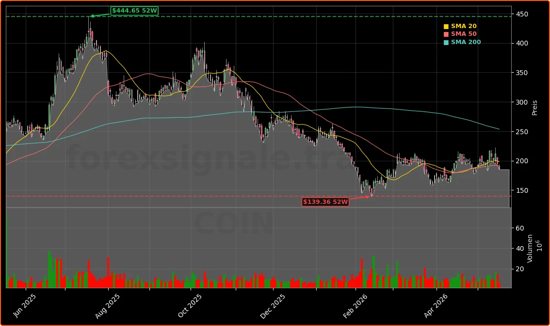 Coinbase Global, Inc. Aktienchart - 252 Tage Kursverlauf - Mai 2026