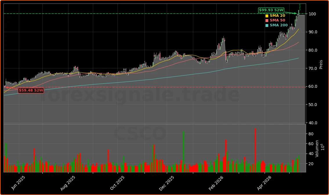 Cisco Systems, Inc. Aktienchart - 252 Tage Kursverlauf - Mai 2026