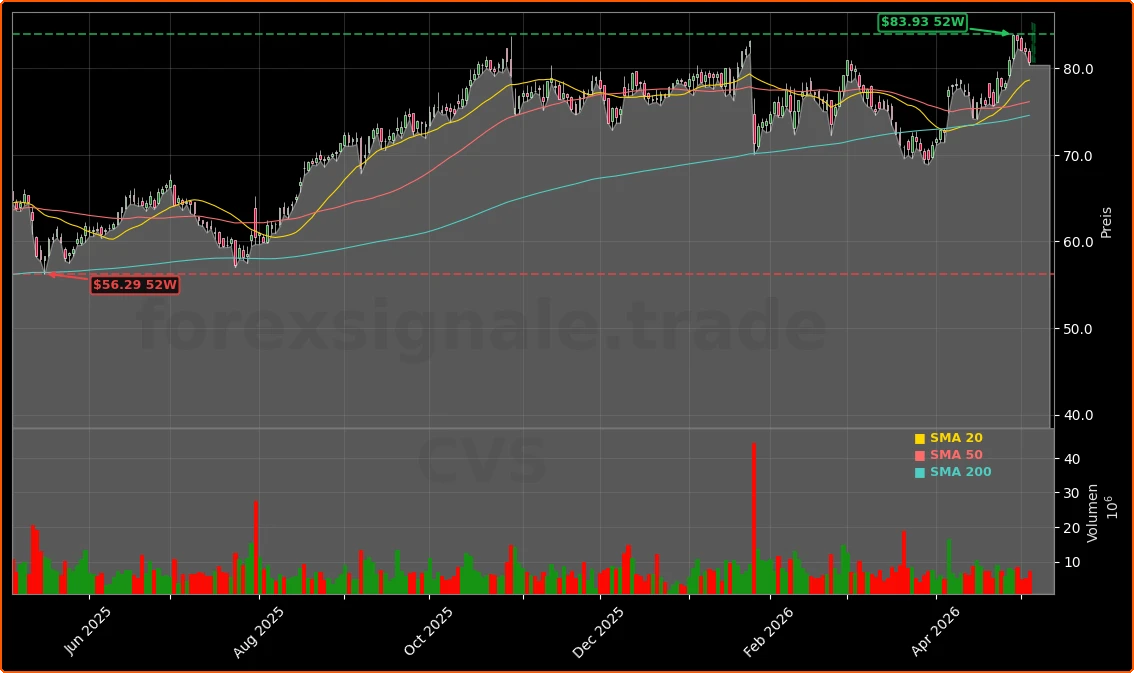 CVS Health Corporation Aktienchart - 252 Tage Kursverlauf - Mai 2026