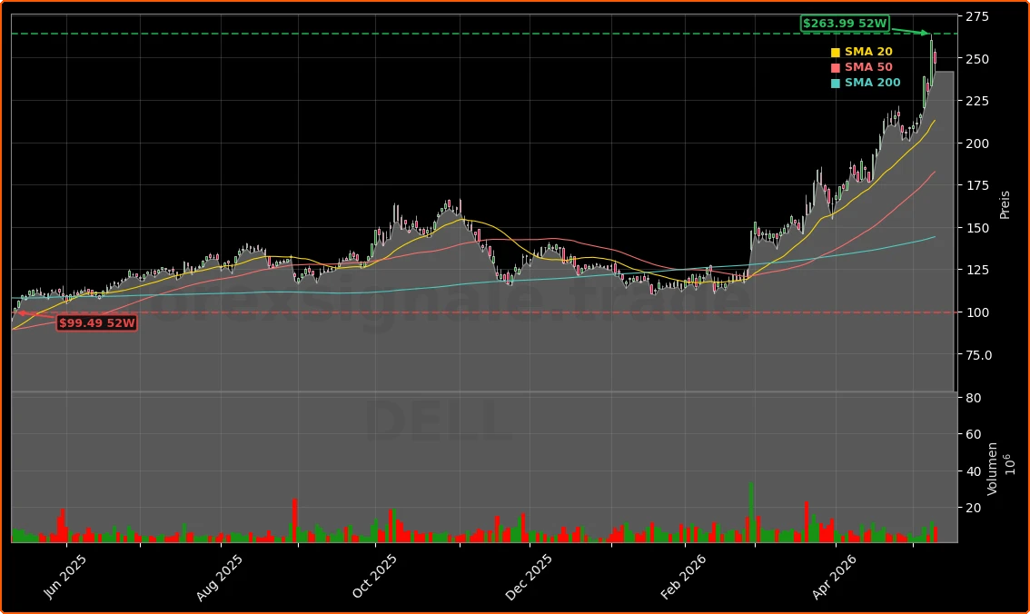Dell Technologies Inc. Aktienchart - 252 Tage Kursverlauf - Mai 2026