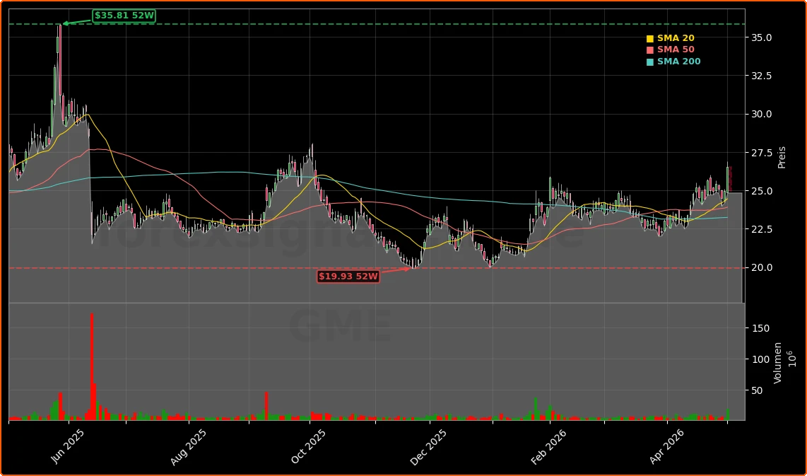 GameStop Corp. Aktienchart - 252 Tage Kursverlauf - Mai 2026