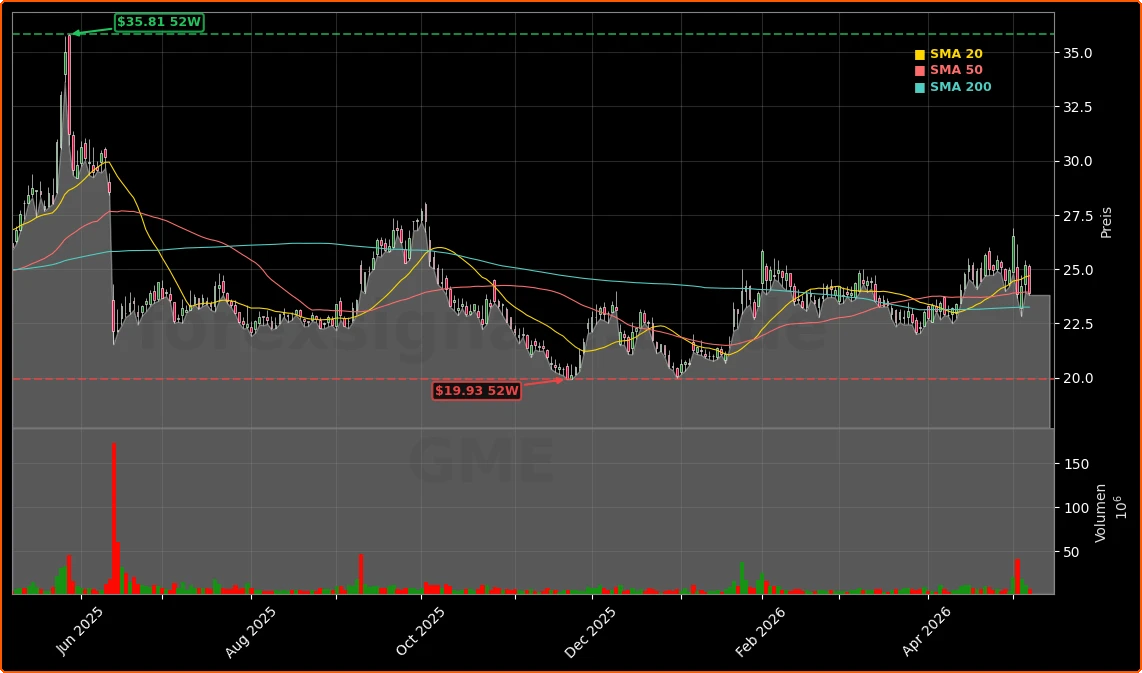 GameStop Corp. Aktienchart - 252 Tage Kursverlauf - Mai 2026