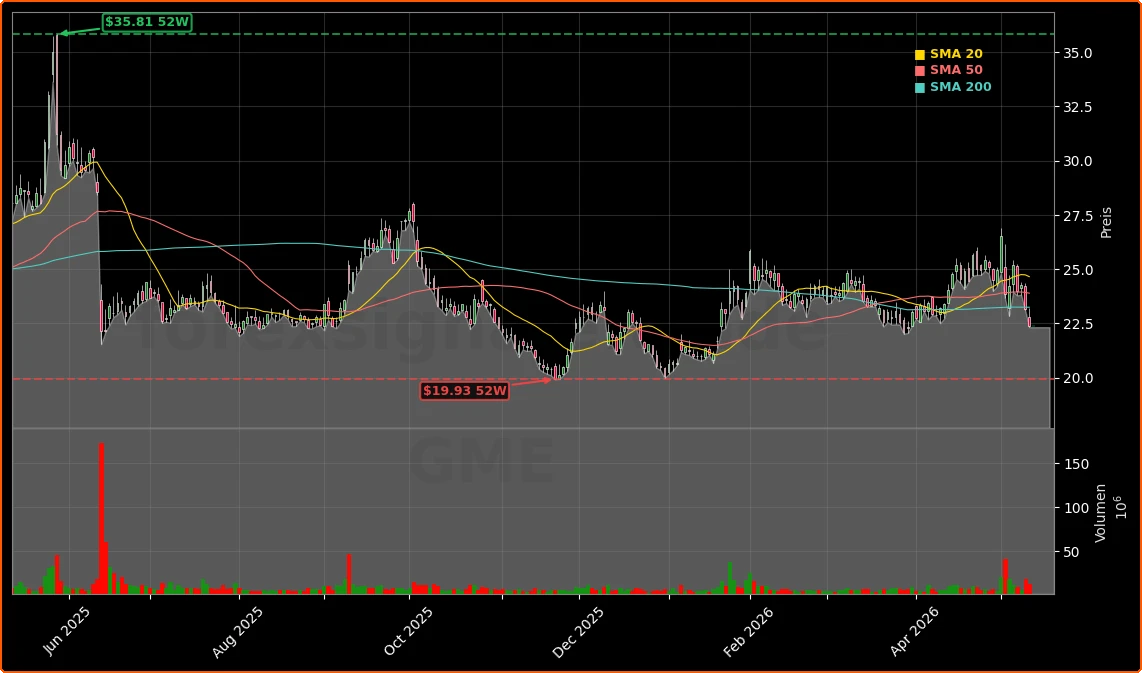 GameStop Corp. Aktienchart - 252 Tage Kursverlauf - Mai 2026