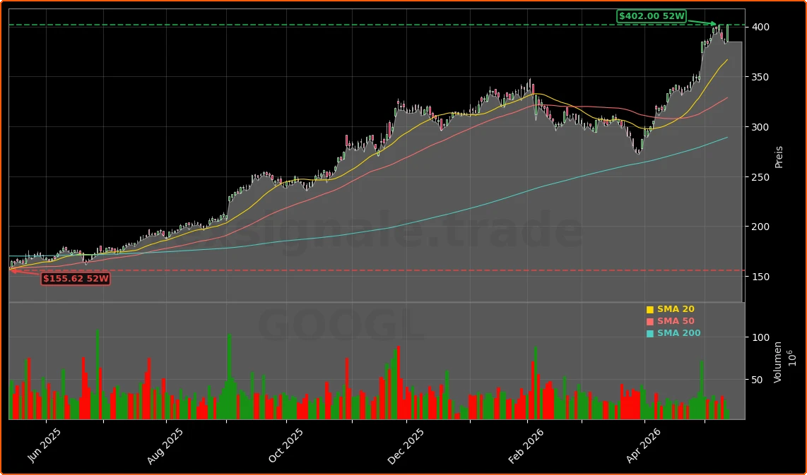 Alphabet Inc. (Google) Aktienchart - 252 Tage Kursverlauf - Mai 2026