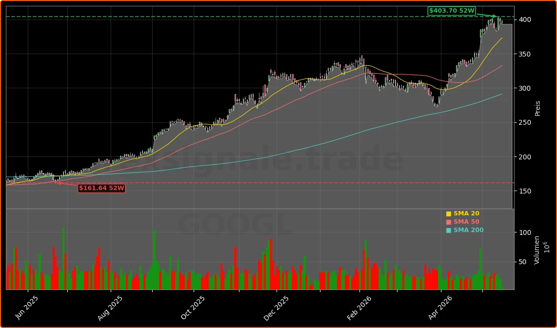 Alphabet Inc. (Google) Aktienchart - 252 Tage Kursverlauf - Mai 2026