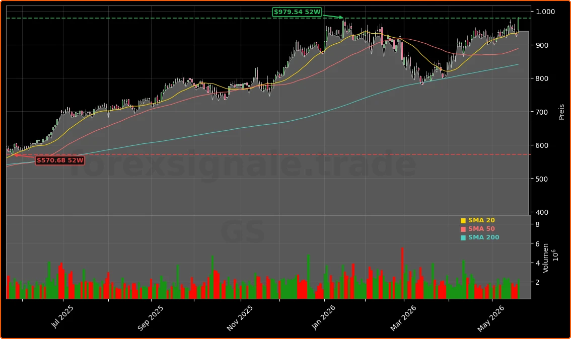 Goldman Sachs Group, Inc. Aktienchart - 252 Tage Kursverlauf - Mai 2026