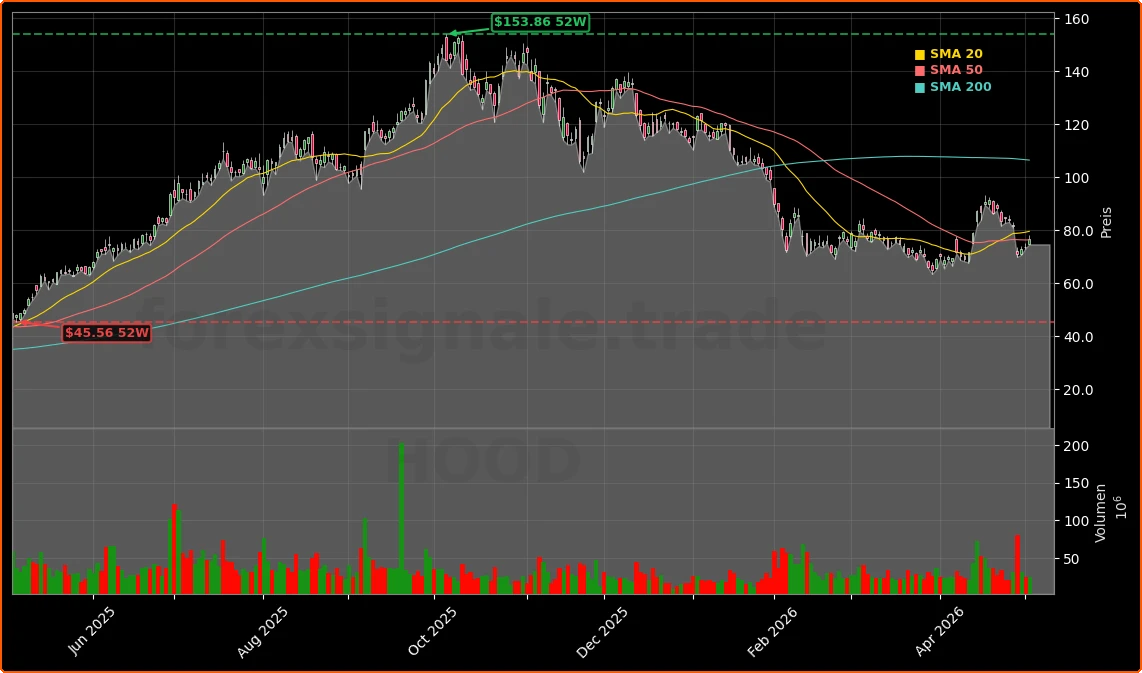 Robinhood Markets, Inc. Aktienchart - 252 Tage Kursverlauf - Mai 2026