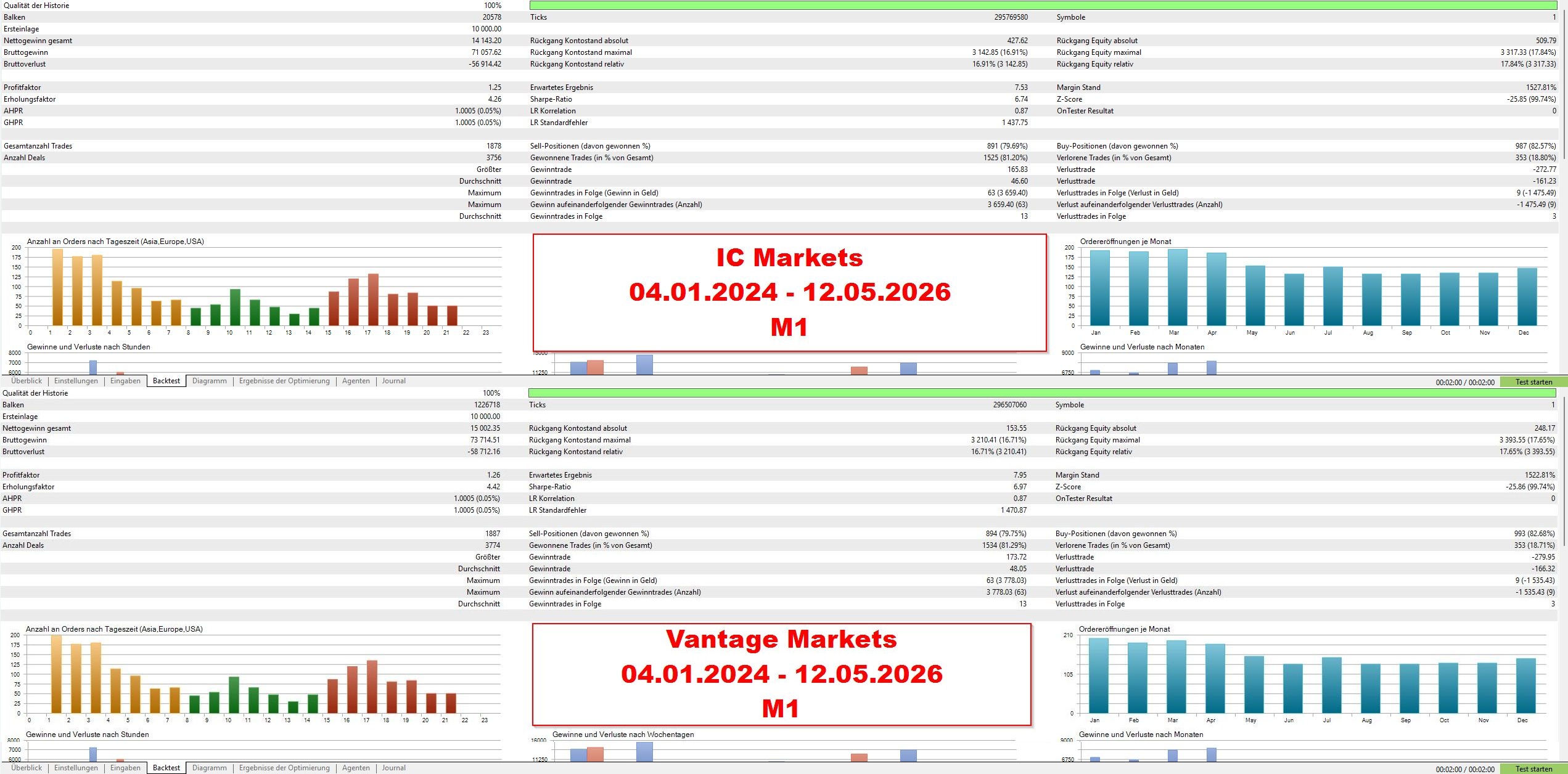 Backtest-Vergleich Bitcoin Scalping EA — IC Markets vs. Vantage Markets, M1 04.01.2024 bis 12.05.2026