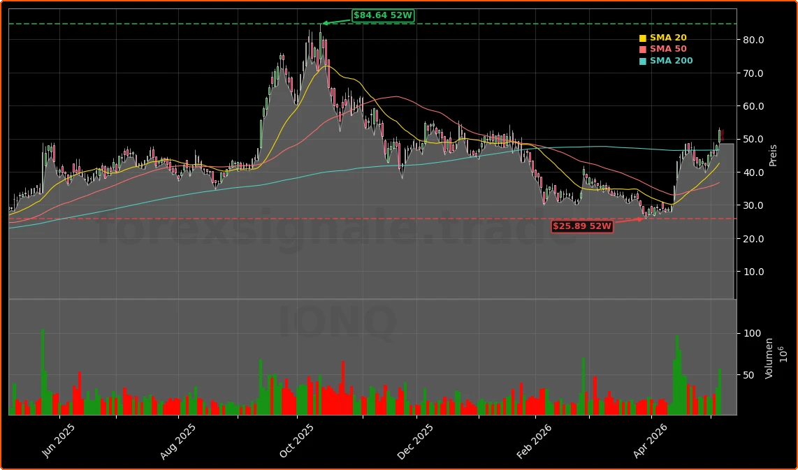 IonQ, Inc. Aktienchart - 252 Tage Kursverlauf - Mai 2026