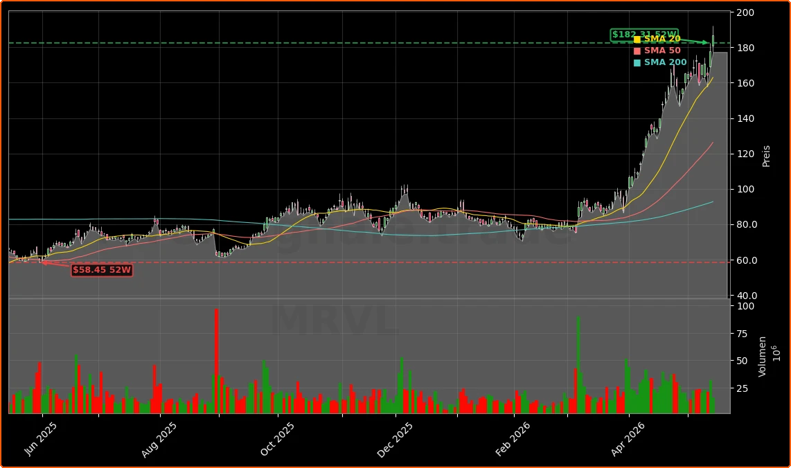 Marvell Technology, Inc. Aktienchart - 252 Tage Kursverlauf - Mai 2026