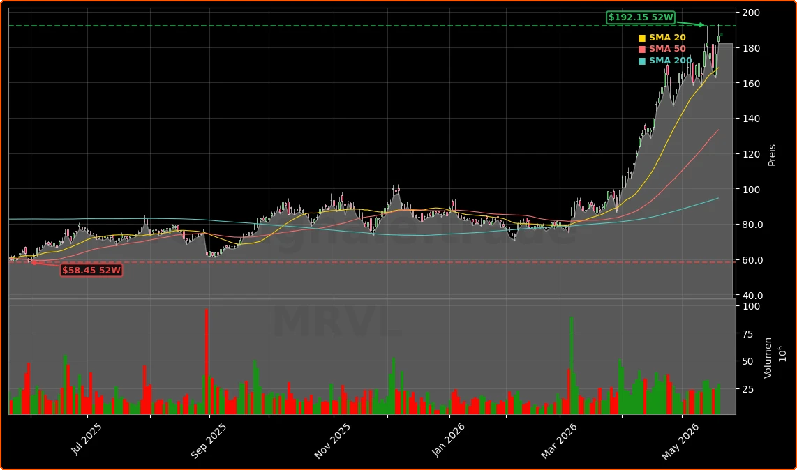 Marvell Technology, Inc. Aktienchart - 252 Tage Kursverlauf - Mai 2026