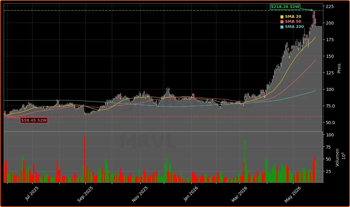 Marvell Technology, Inc. Aktienchart - 252 Tage Kursverlauf - Mai 2026