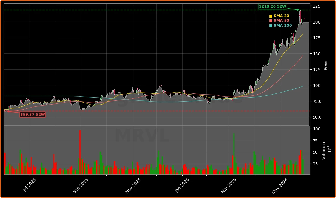 Marvell Technology, Inc. Aktienchart - 252 Tage Kursverlauf - Mai 2026