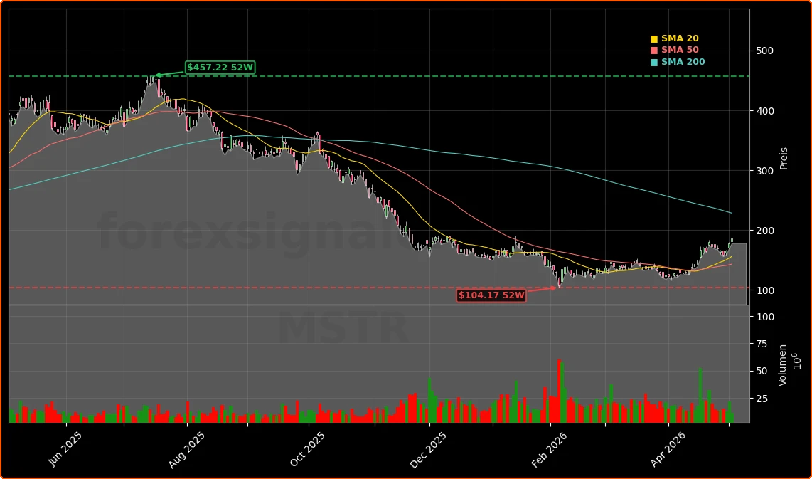 MicroStrategy Incorporated Aktienchart - 252 Tage Kursverlauf - Mai 2026