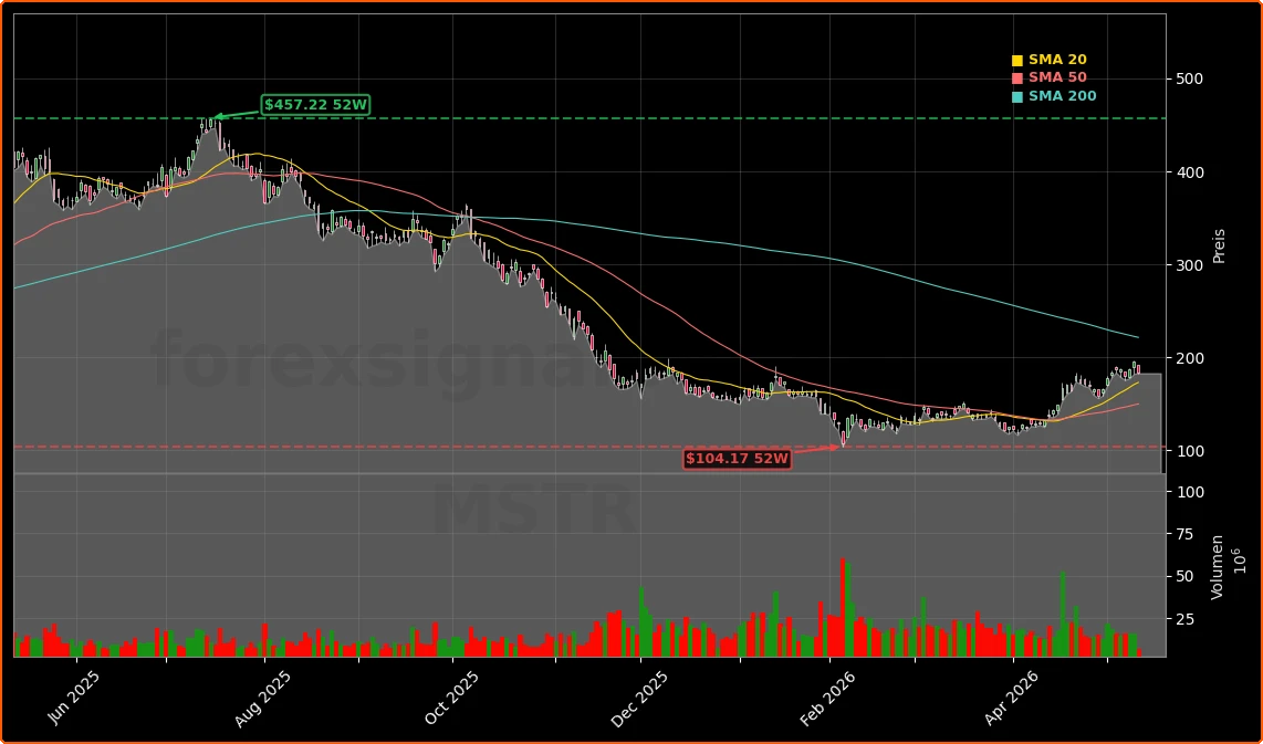 MicroStrategy Incorporated Aktienchart - 252 Tage Kursverlauf - Mai 2026