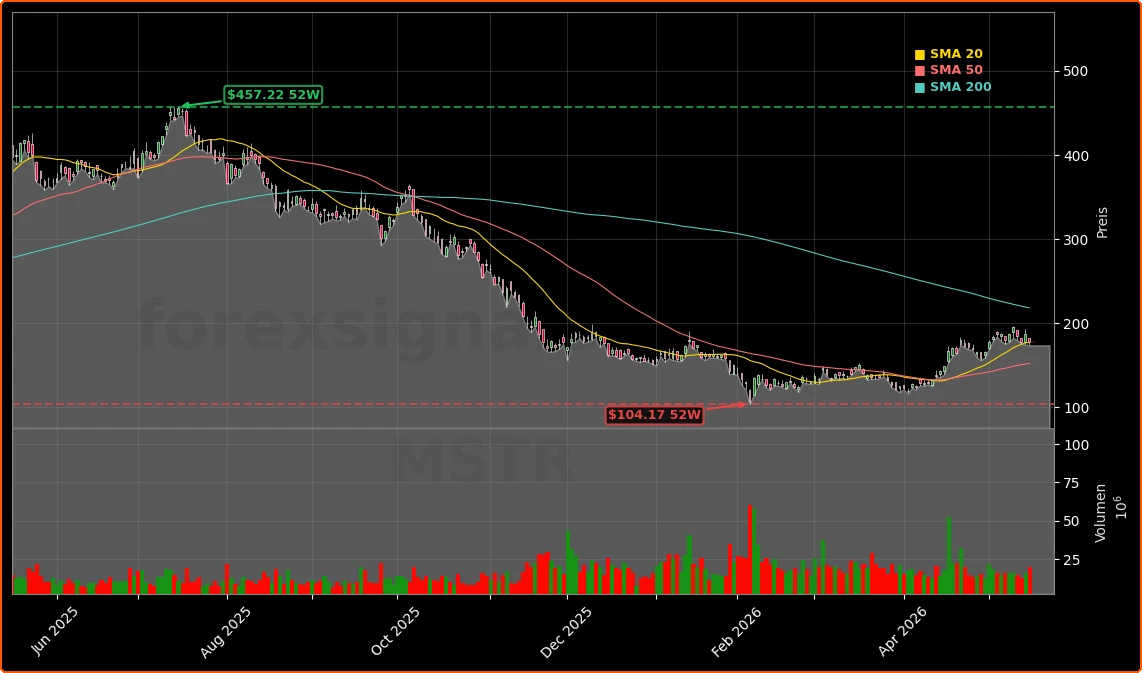 MicroStrategy Incorporated Aktienchart - 252 Tage Kursverlauf - Mai 2026