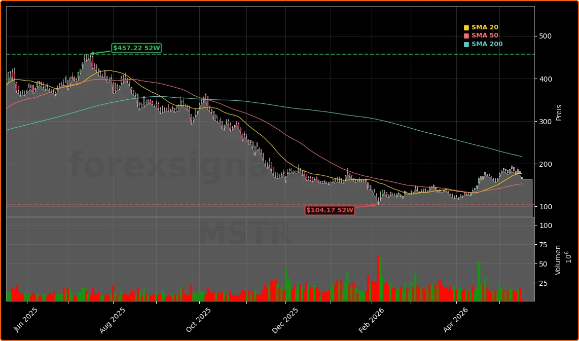 MicroStrategy Incorporated Aktienchart - 252 Tage Kursverlauf - Mai 2026
