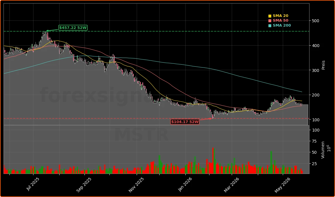 MicroStrategy Incorporated Aktienchart - 252 Tage Kursverlauf - Mai 2026