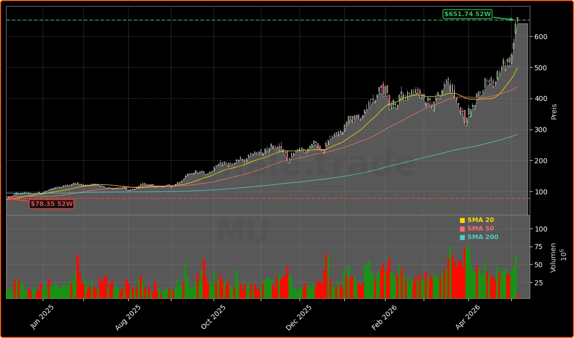 Micron Technology, Inc. Aktienchart - 252 Tage Kursverlauf - Mai 2026