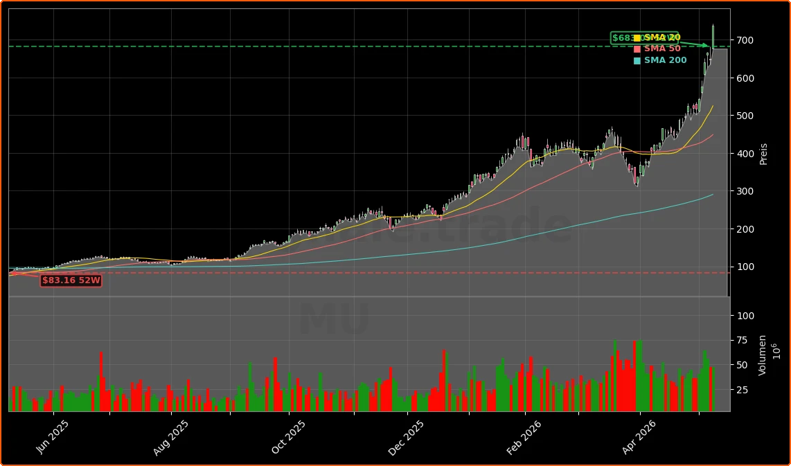 Micron Technology, Inc. Aktienchart - 252 Tage Kursverlauf - Mai 2026