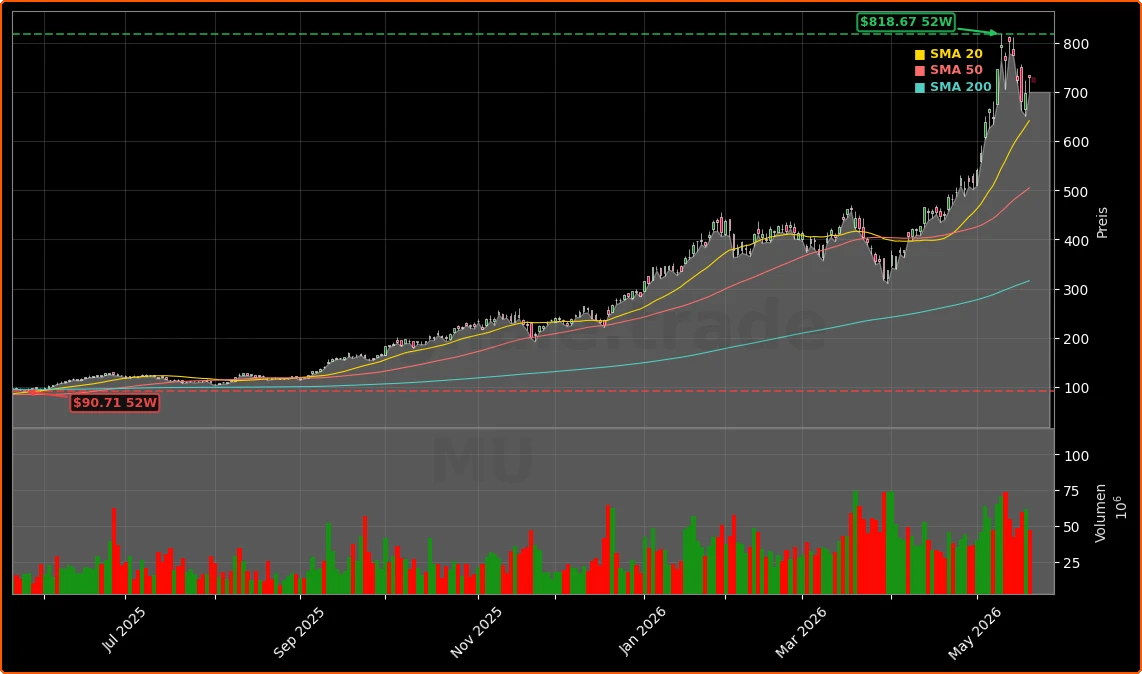 Micron Technology, Inc. Aktienchart - 252 Tage Kursverlauf - Mai 2026