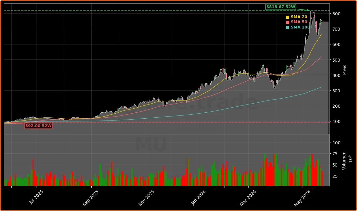 Micron Technology, Inc. Aktienchart - 252 Tage Kursverlauf - Mai 2026