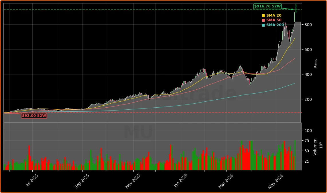 Micron Technology, Inc. Aktienchart - 252 Tage Kursverlauf - Mai 2026