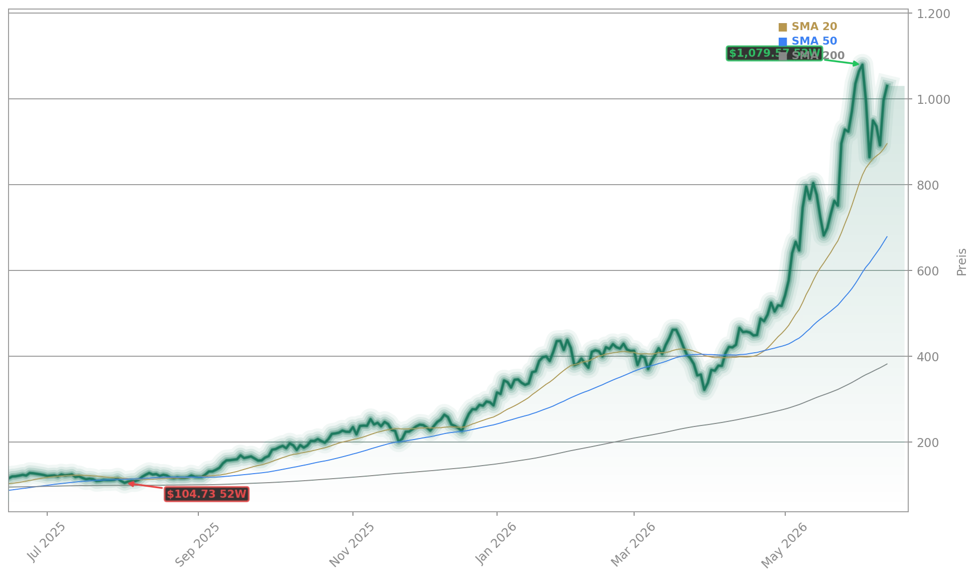 Micron Technology, Inc. Aktienchart - 252 Tage Kursverlauf - Mai 2026