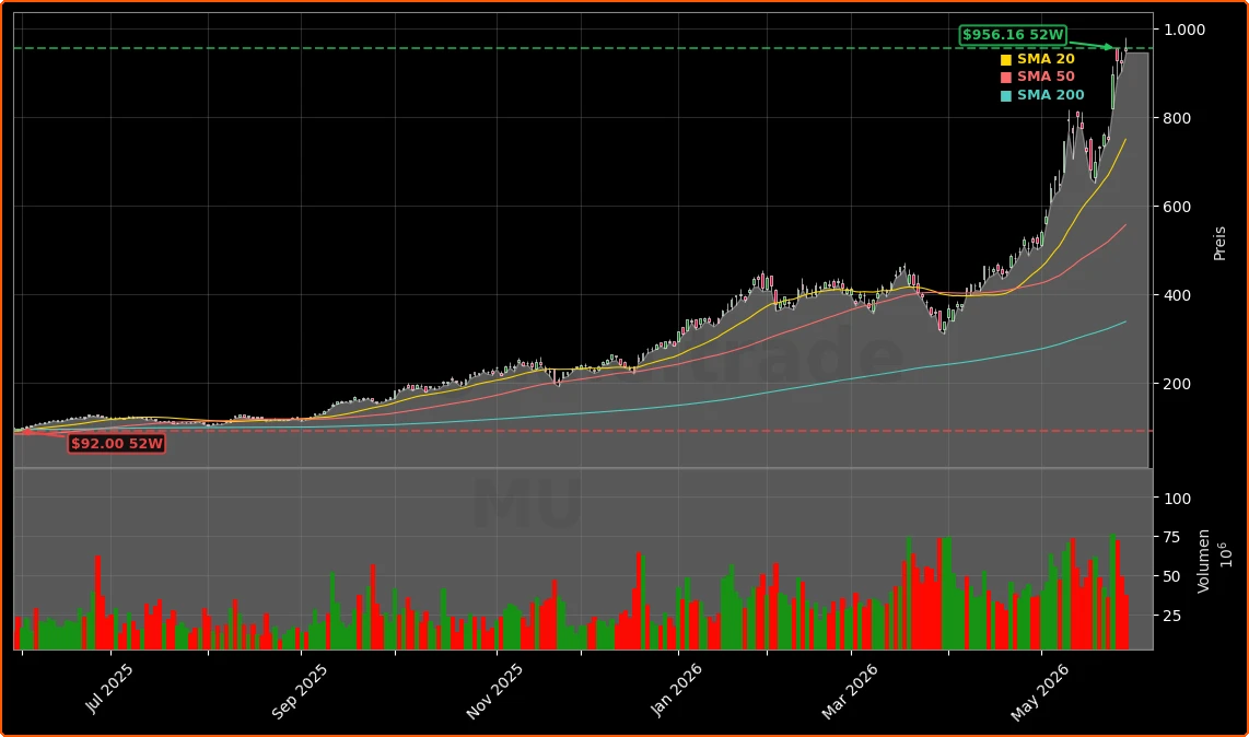 Micron Technology, Inc. Aktienchart - 252 Tage Kursverlauf - Mai 2026