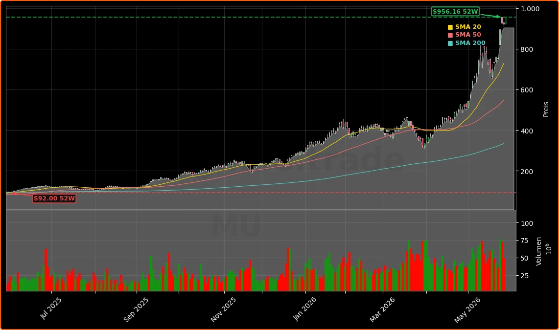 Micron Technology, Inc. Aktienchart - 252 Tage Kursverlauf - Mai 2026
