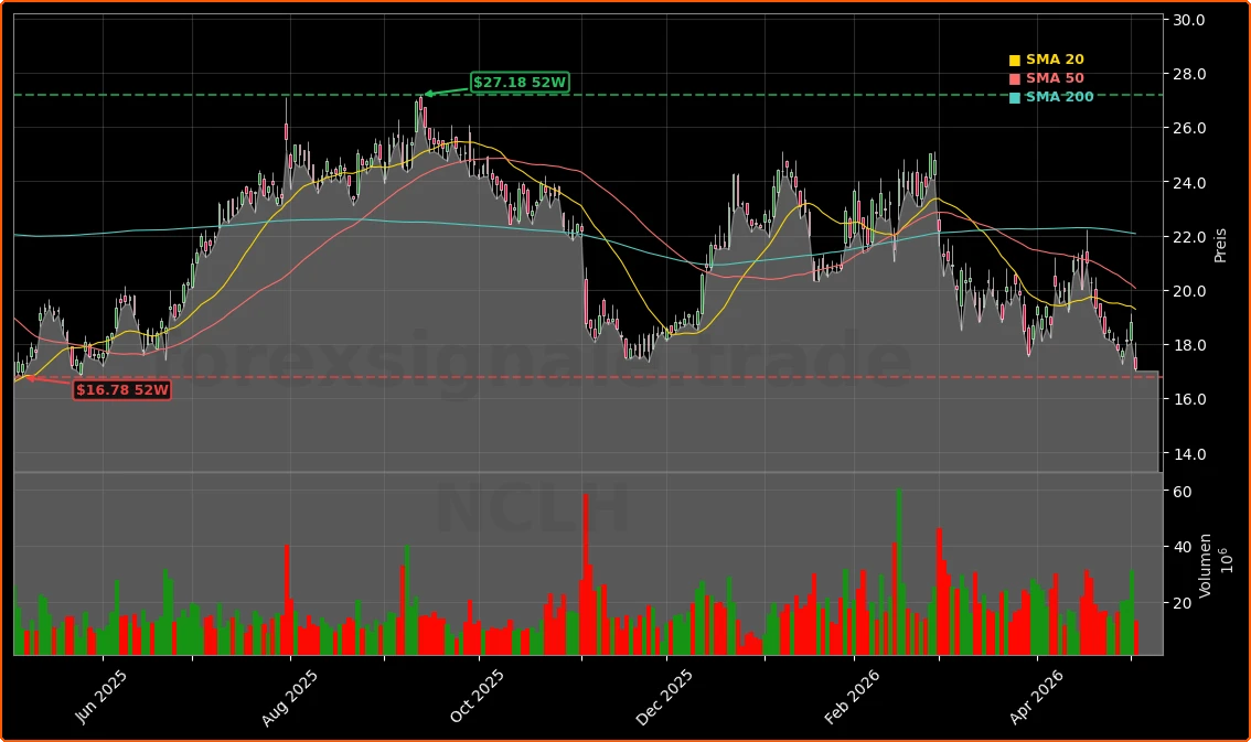Norwegian Cruise Line Holdings Ltd. Aktienchart - 252 Tage Kursverlauf - Mai 2026