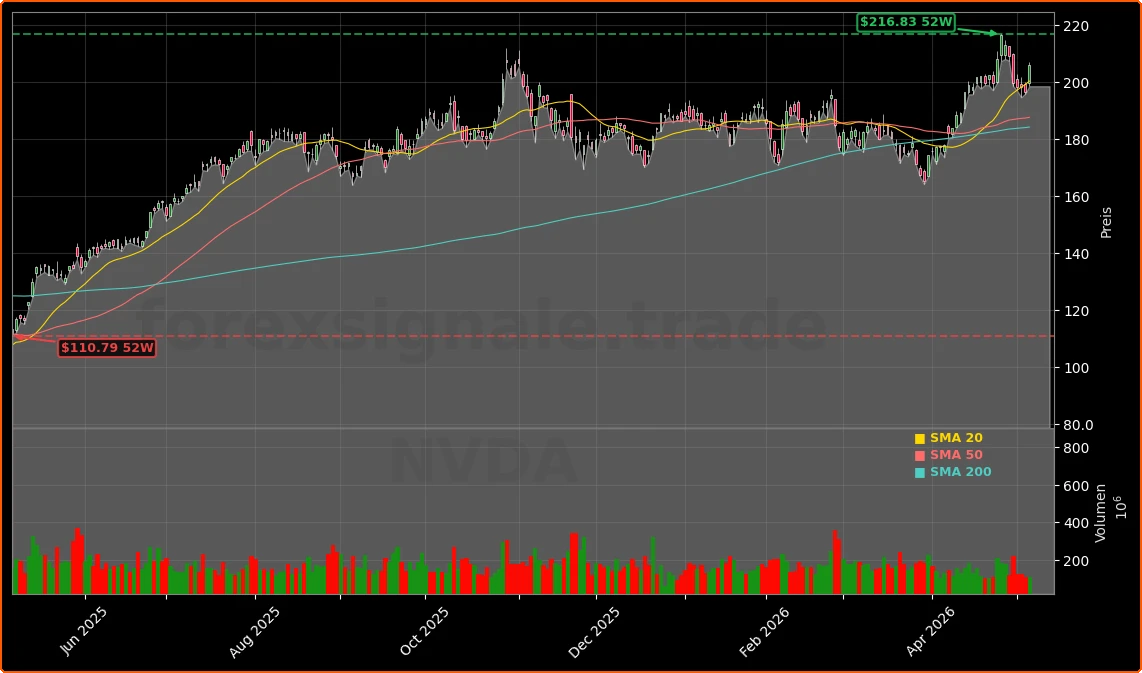 NVIDIA Corporation Aktienchart - 252 Tage Kursverlauf - Mai 2026
