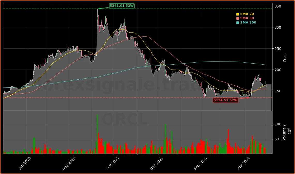 Oracle Corporation Aktienchart - 252 Tage Kursverlauf - Mai 2026
