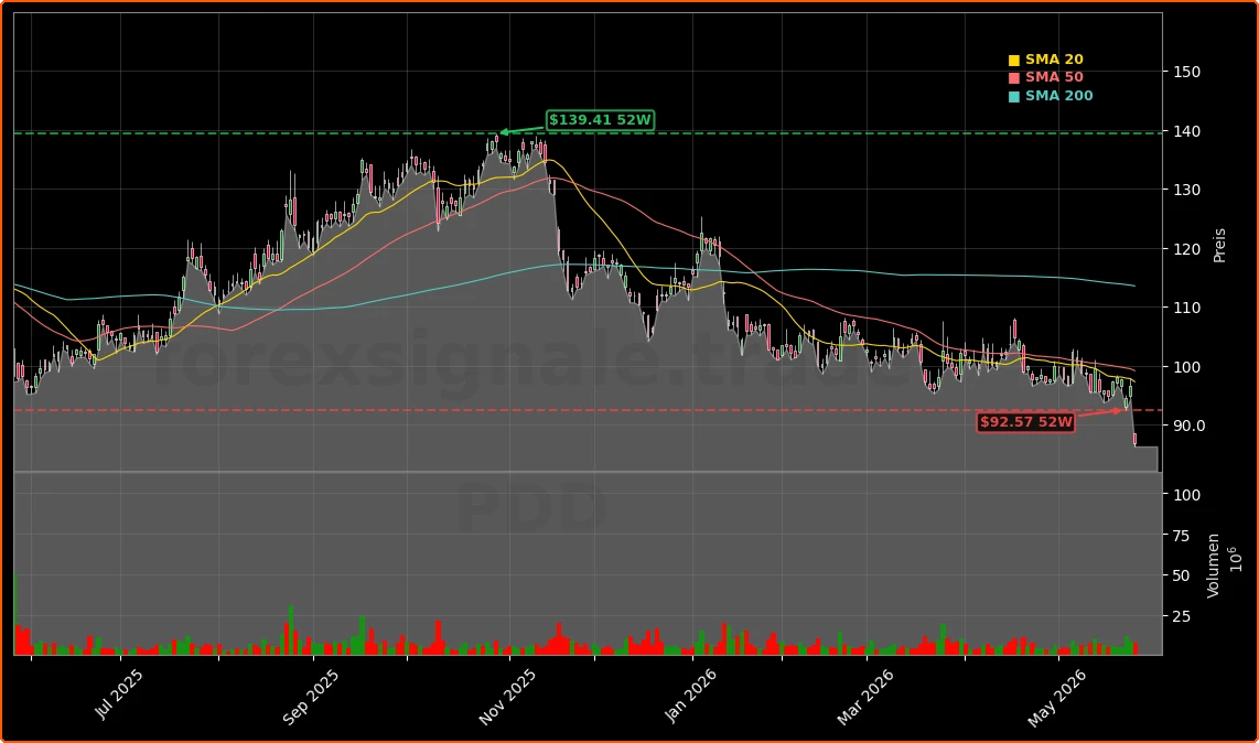 PDD Holdings Inc. Aktienchart - 252 Tage Kursverlauf - Mai 2026
