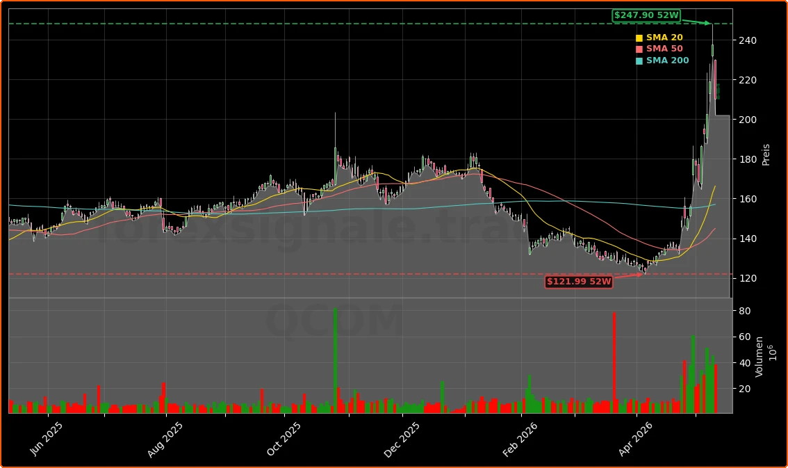 Qualcomm Incorporated Aktienchart - 252 Tage Kursverlauf - Mai 2026