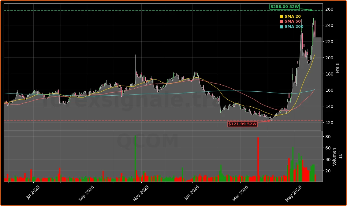 Qualcomm Incorporated Aktienchart - 252 Tage Kursverlauf - Mai 2026