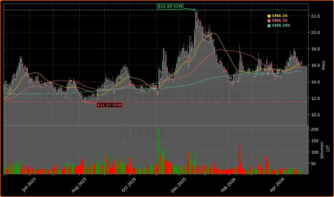 Rivian Automotive, Inc. Aktienchart - 252 Tage Kursverlauf - Mai 2026