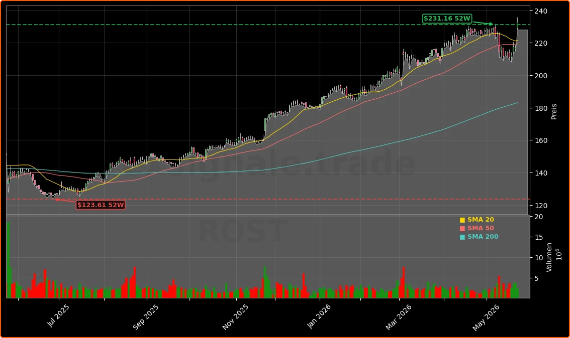 Ross Stores, Inc. Aktienchart - 252 Tage Kursverlauf - Mai 2026