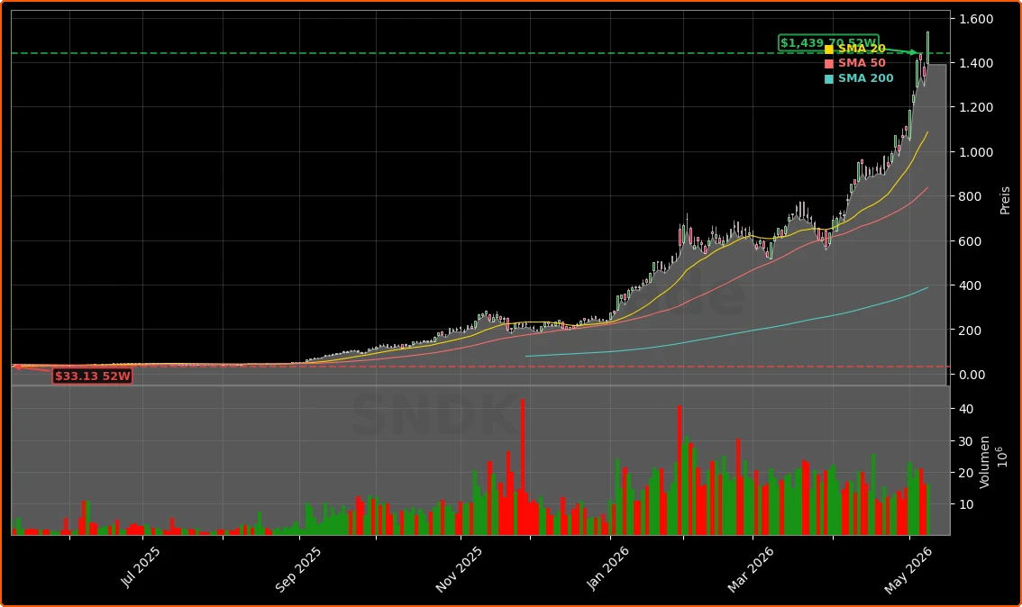 SanDisk (Western Digital) Aktienchart - 252 Tage Kursverlauf - Mai 2026