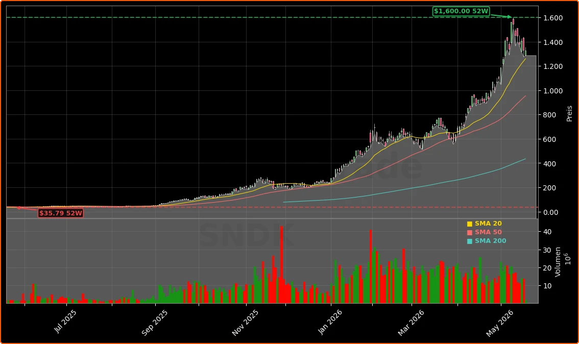 SanDisk (Western Digital) Aktienchart - 252 Tage Kursverlauf - Mai 2026