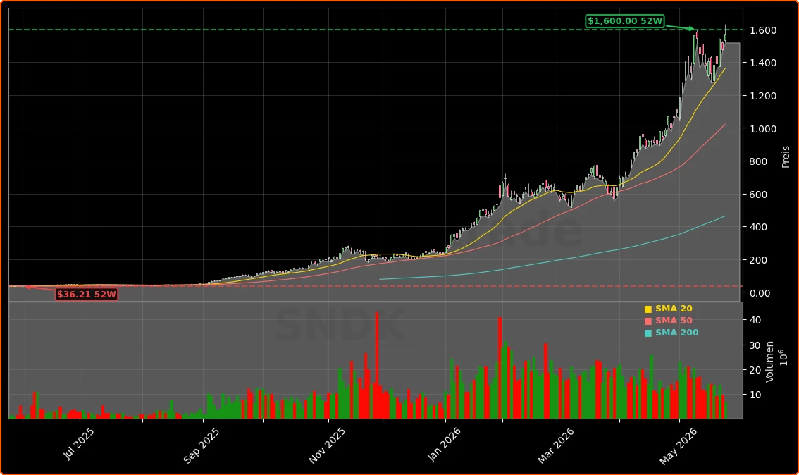 SanDisk Corporation Aktienchart - 252 Tage Kursverlauf - Mai 2026