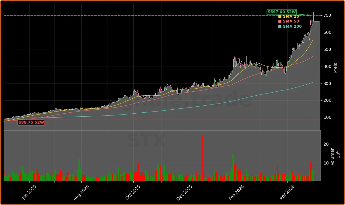 Seagate Technology Holdings plc Aktienchart - 252 Tage Kursverlauf - Mai 2026