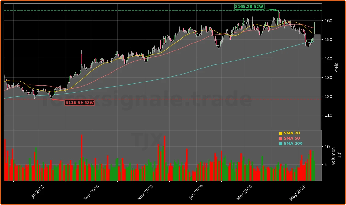 The TJX Companies, Inc. Aktienchart - 252 Tage Kursverlauf - Mai 2026