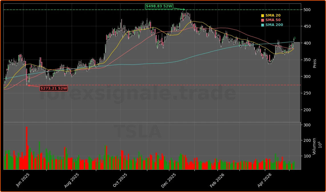 Tesla, Inc. Aktienchart - 252 Tage Kursverlauf - Mai 2026