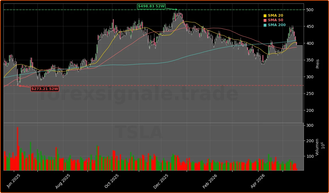 Tesla, Inc. Aktienchart - 252 Tage Kursverlauf - Mai 2026