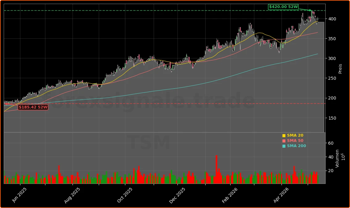 Taiwan Semiconductor Manufacturing Co. Aktienchart - 252 Tage Kursverlauf - Mai 2026