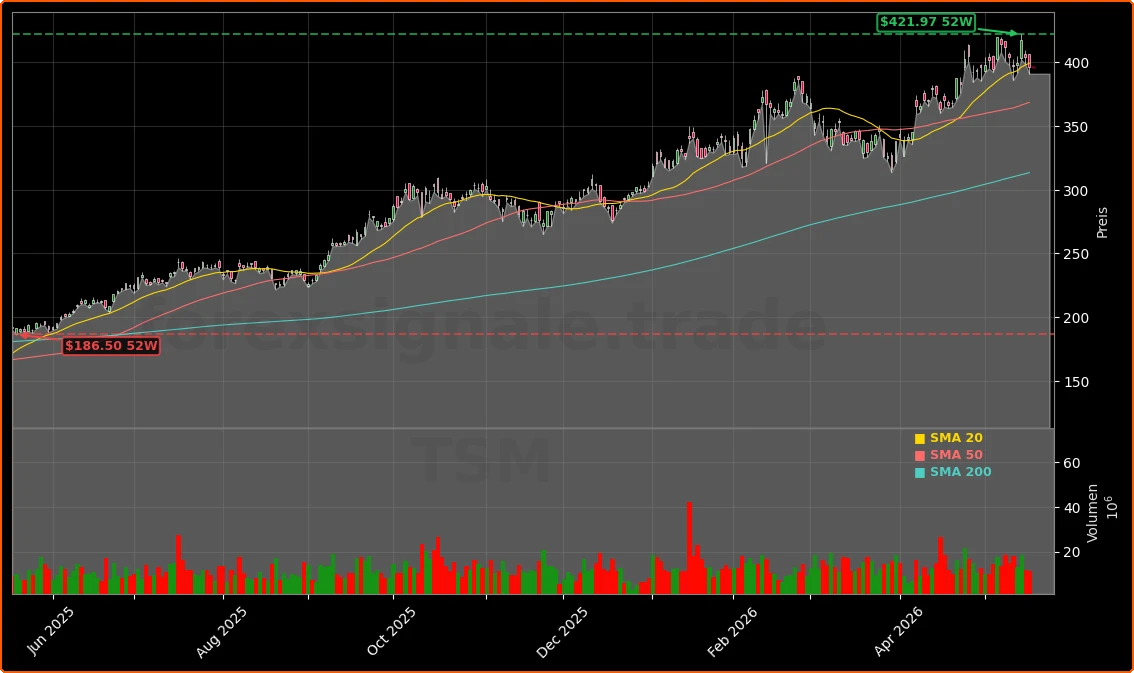 Taiwan Semiconductor Manufacturing Co. Aktienchart - 252 Tage Kursverlauf - Mai 2026