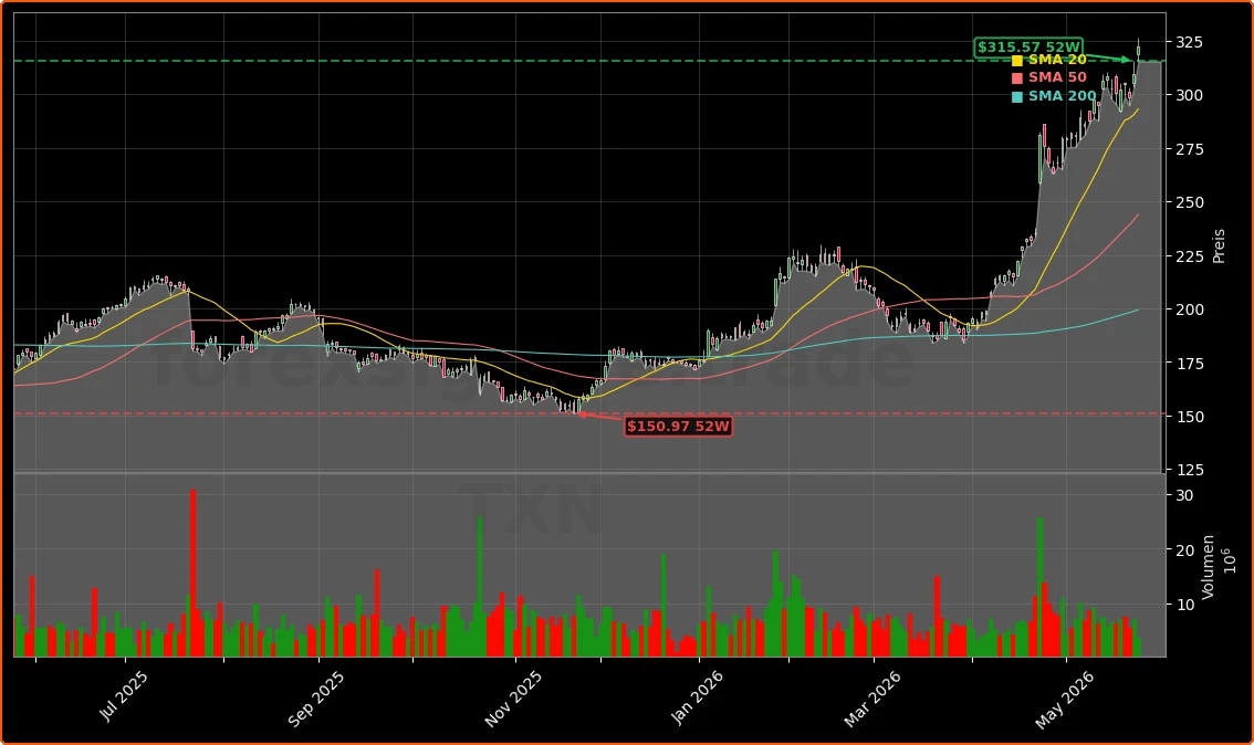 Texas Instruments Incorporated Aktienchart - 252 Tage Kursverlauf - Mai 2026